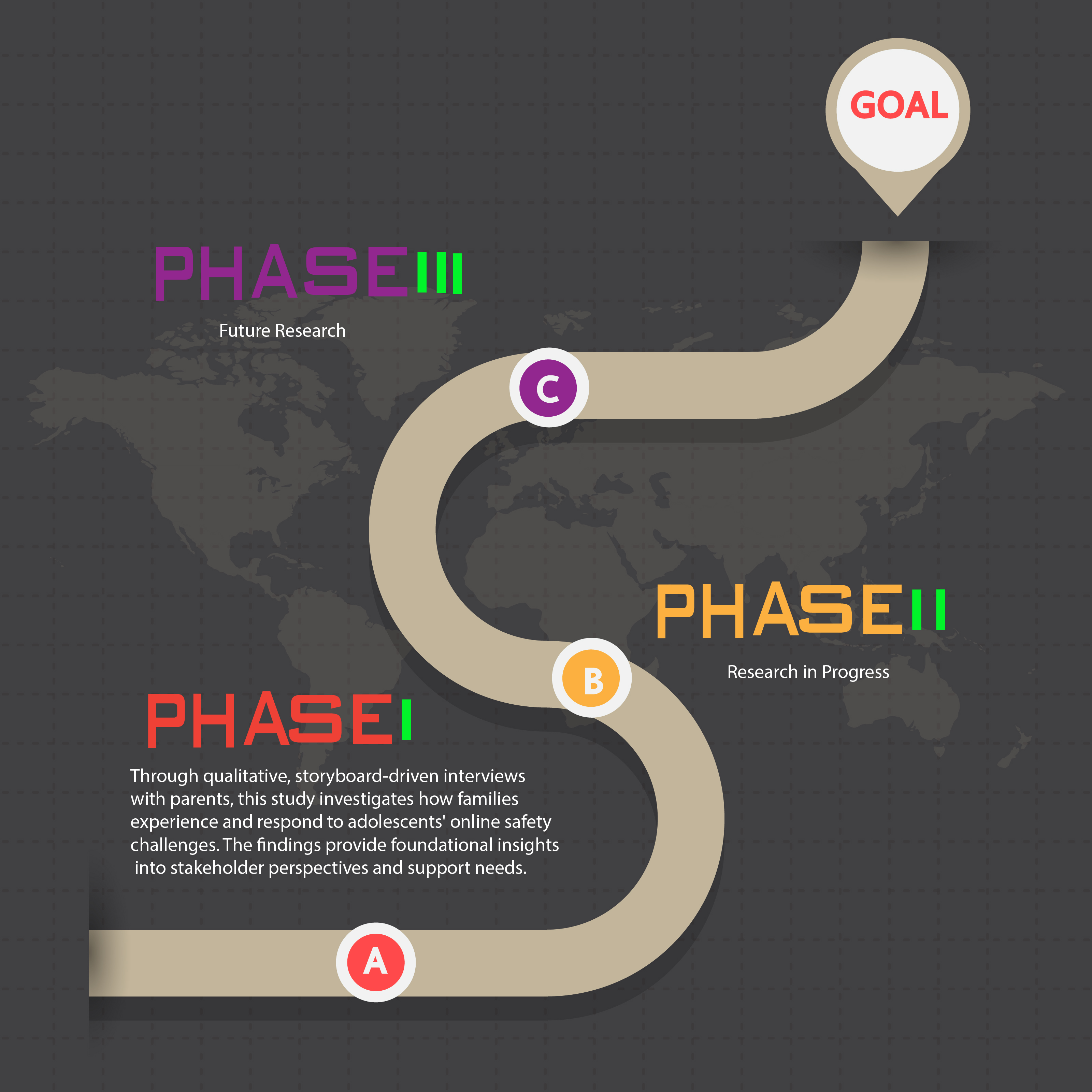Digital Trust & Safety phases overview